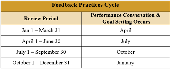 Feedback-Practices-Cycle.png